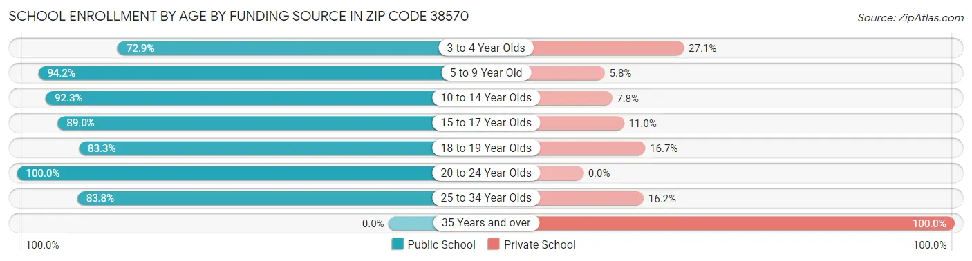 School Enrollment by Age by Funding Source in Zip Code 38570