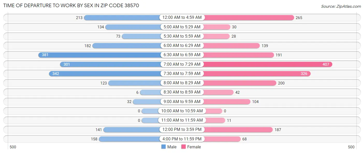 Time of Departure to Work by Sex in Zip Code 38570