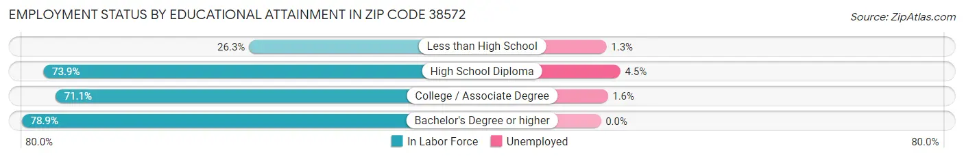 Employment Status by Educational Attainment in Zip Code 38572