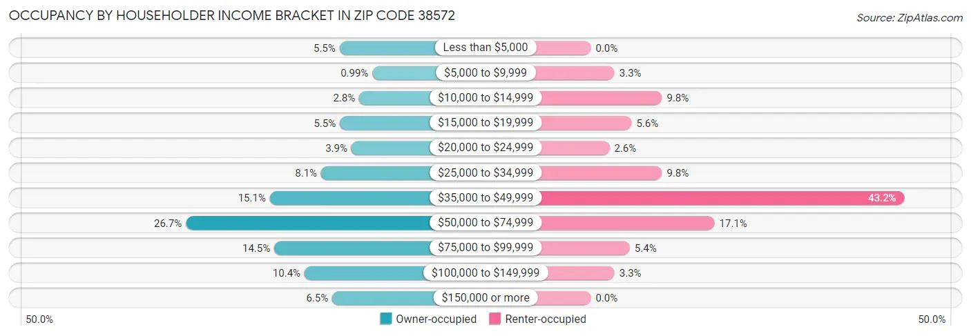 Occupancy by Householder Income Bracket in Zip Code 38572
