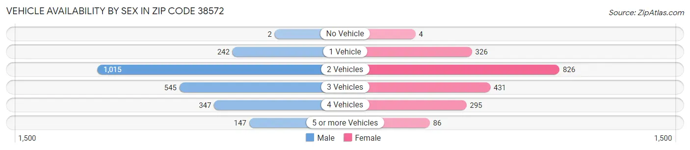 Vehicle Availability by Sex in Zip Code 38572