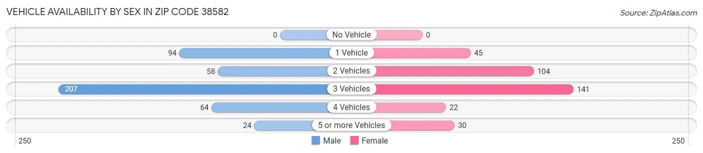 Vehicle Availability by Sex in Zip Code 38582
