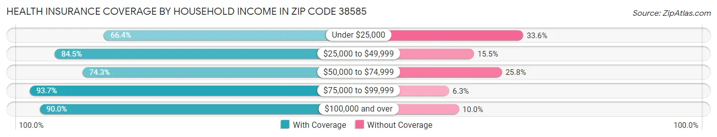 Health Insurance Coverage by Household Income in Zip Code 38585