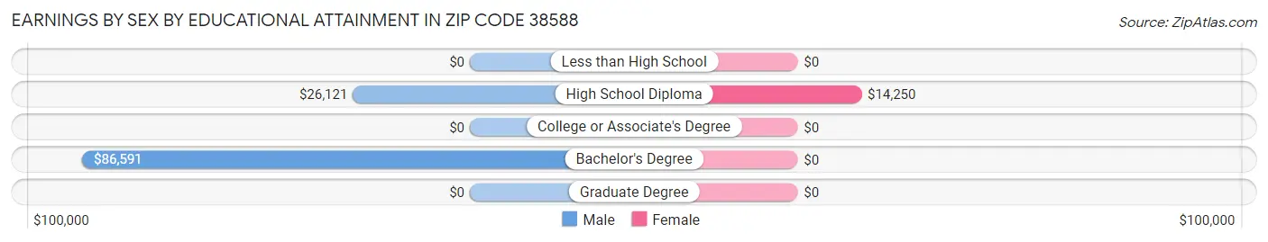 Earnings by Sex by Educational Attainment in Zip Code 38588