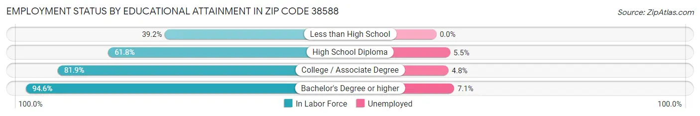 Employment Status by Educational Attainment in Zip Code 38588