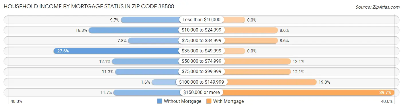 Household Income by Mortgage Status in Zip Code 38588