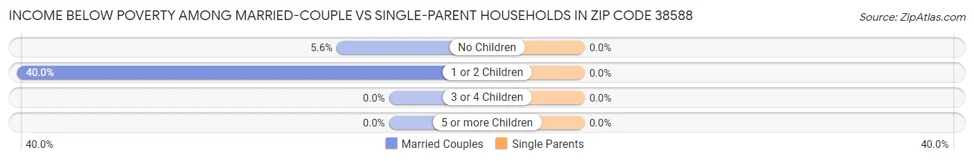 Income Below Poverty Among Married-Couple vs Single-Parent Households in Zip Code 38588
