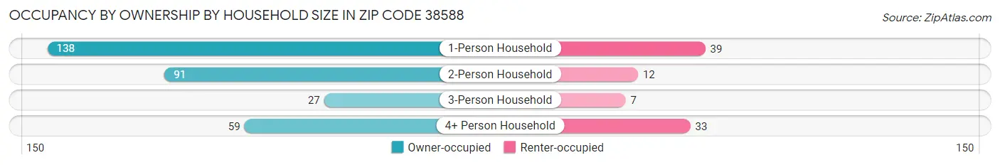 Occupancy by Ownership by Household Size in Zip Code 38588