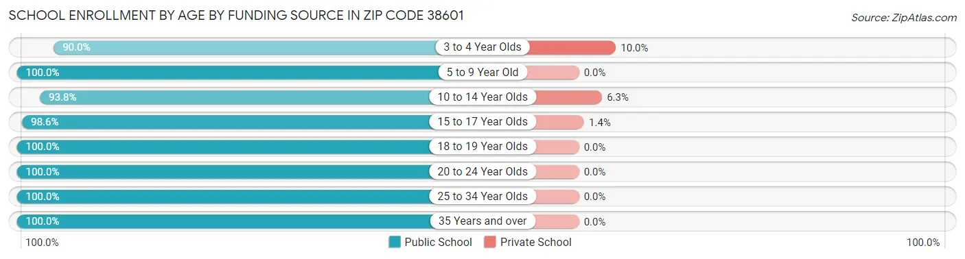 School Enrollment by Age by Funding Source in Zip Code 38601