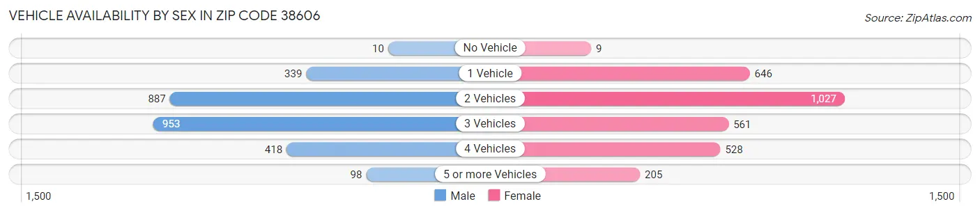 Vehicle Availability by Sex in Zip Code 38606