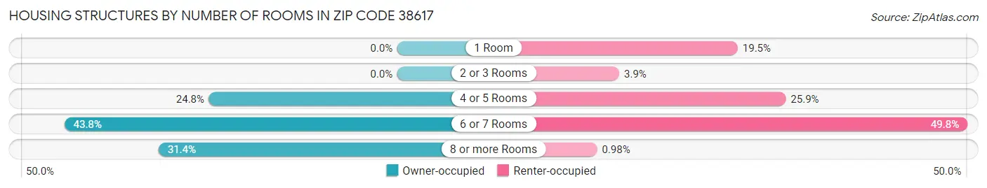 Housing Structures by Number of Rooms in Zip Code 38617