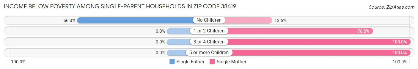Income Below Poverty Among Single-Parent Households in Zip Code 38619
