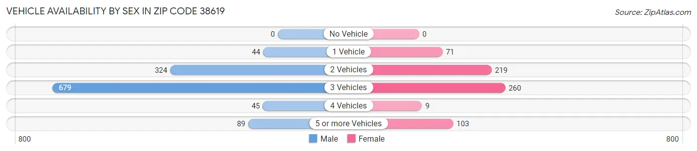 Vehicle Availability by Sex in Zip Code 38619