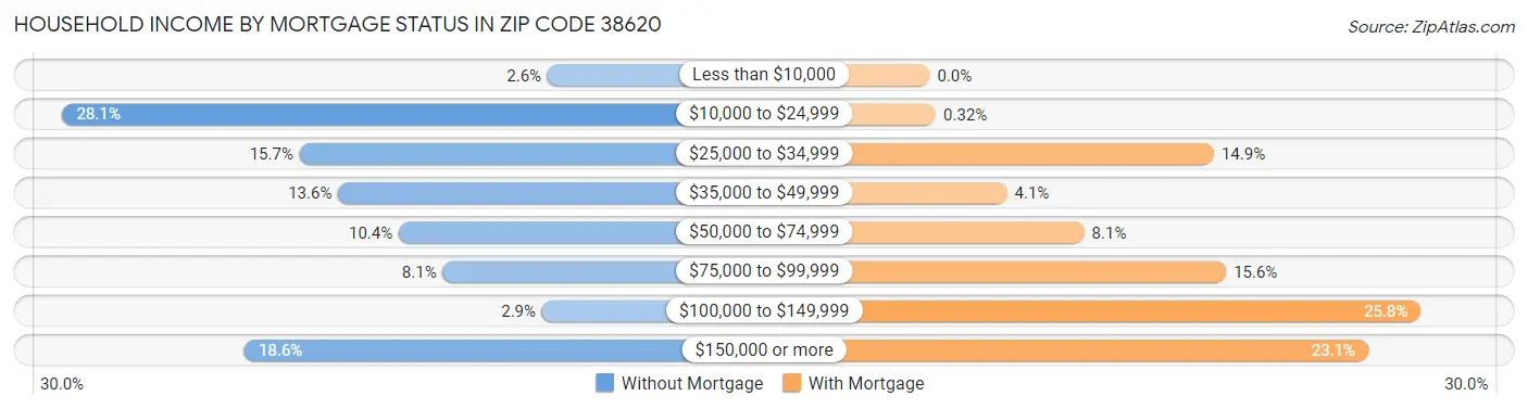 Household Income by Mortgage Status in Zip Code 38620