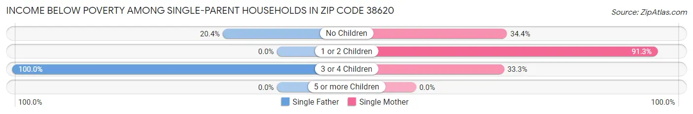 Income Below Poverty Among Single-Parent Households in Zip Code 38620