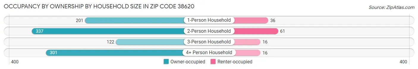 Occupancy by Ownership by Household Size in Zip Code 38620