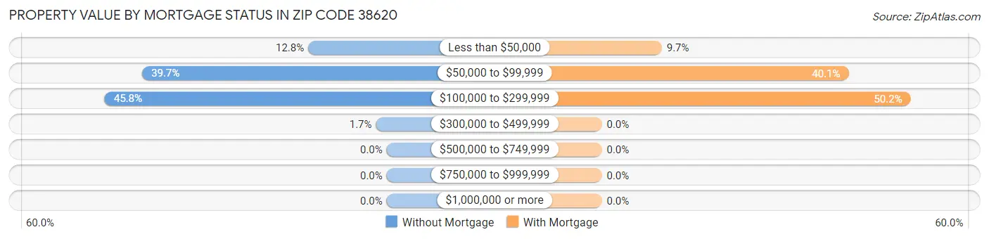 Property Value by Mortgage Status in Zip Code 38620
