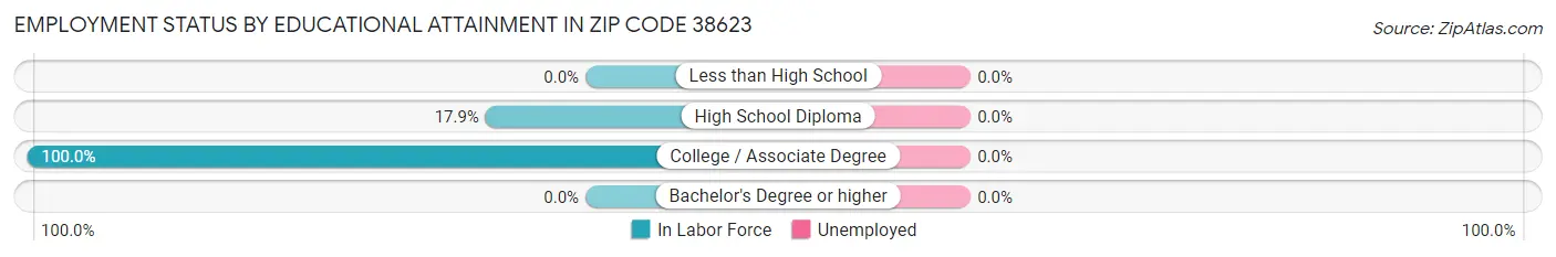Employment Status by Educational Attainment in Zip Code 38623