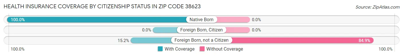 Health Insurance Coverage by Citizenship Status in Zip Code 38623
