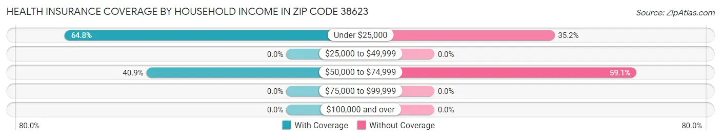 Health Insurance Coverage by Household Income in Zip Code 38623
