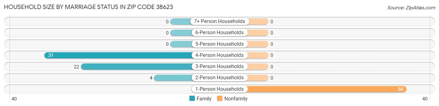 Household Size by Marriage Status in Zip Code 38623