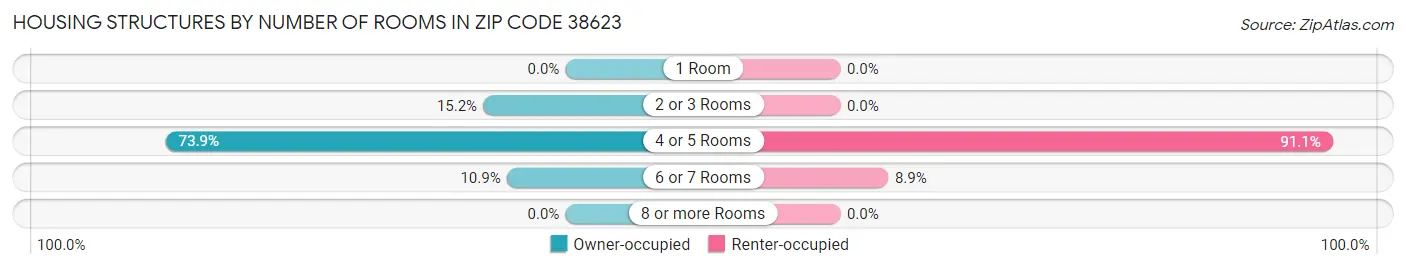Housing Structures by Number of Rooms in Zip Code 38623