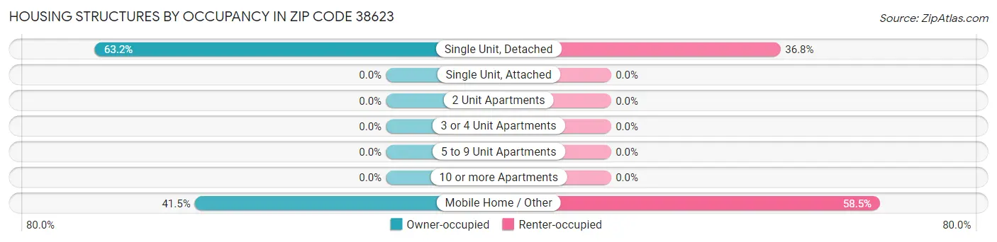 Housing Structures by Occupancy in Zip Code 38623