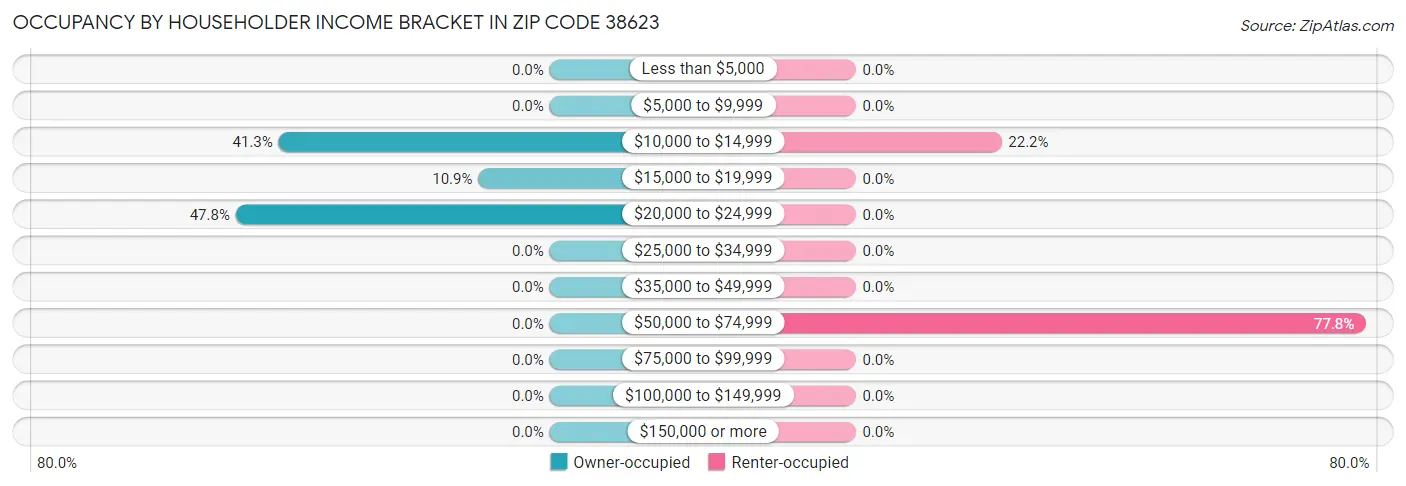 Occupancy by Householder Income Bracket in Zip Code 38623