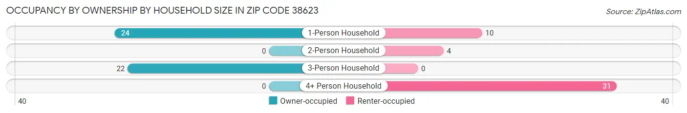 Occupancy by Ownership by Household Size in Zip Code 38623