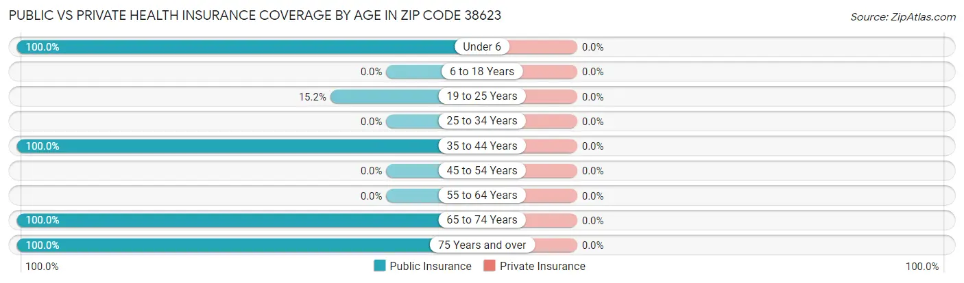 Public vs Private Health Insurance Coverage by Age in Zip Code 38623