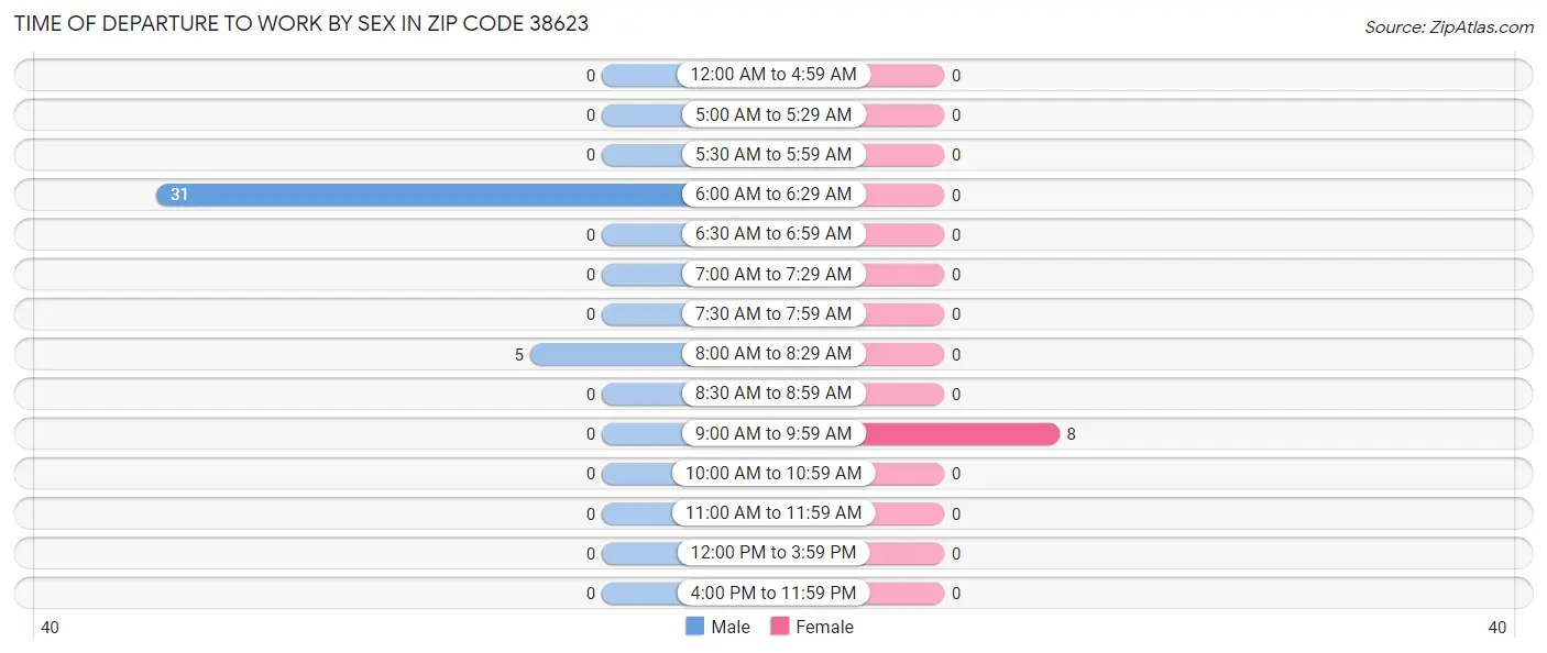Time of Departure to Work by Sex in Zip Code 38623