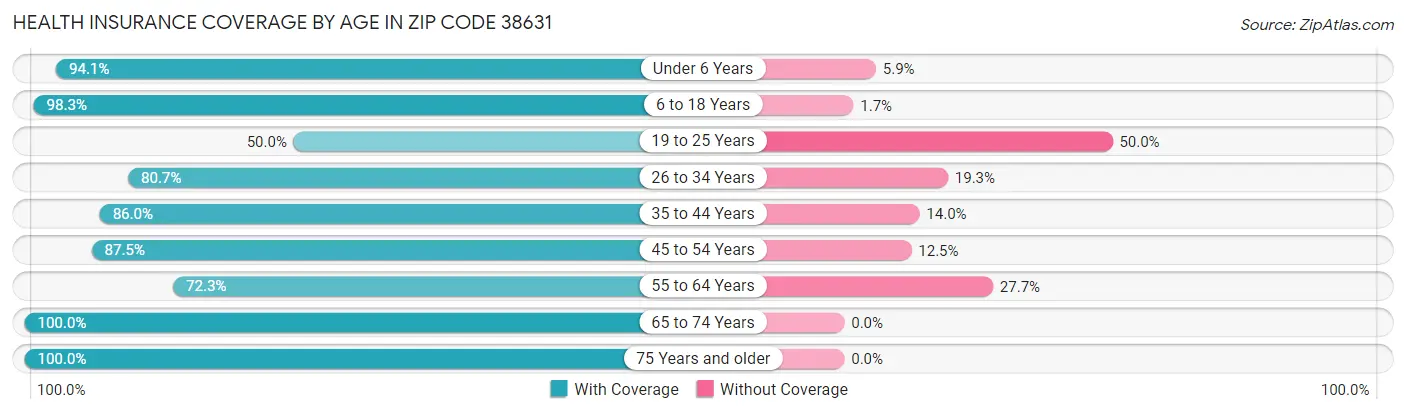 Health Insurance Coverage by Age in Zip Code 38631
