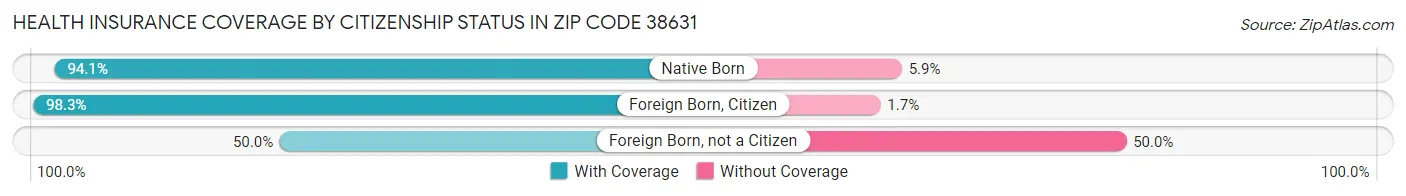 Health Insurance Coverage by Citizenship Status in Zip Code 38631