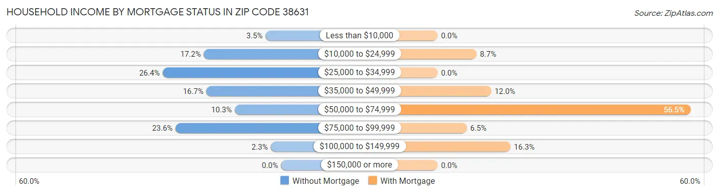 Household Income by Mortgage Status in Zip Code 38631