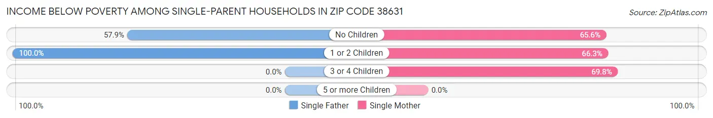 Income Below Poverty Among Single-Parent Households in Zip Code 38631