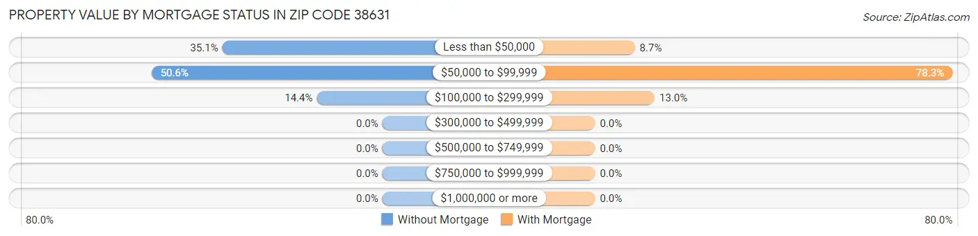Property Value by Mortgage Status in Zip Code 38631