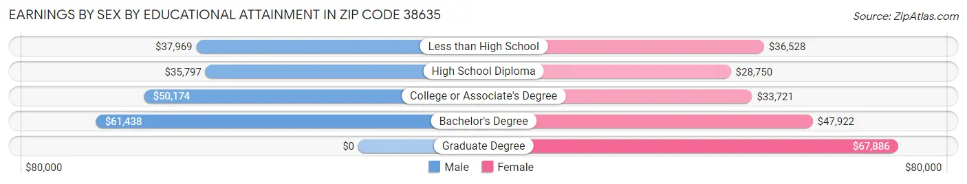 Earnings by Sex by Educational Attainment in Zip Code 38635