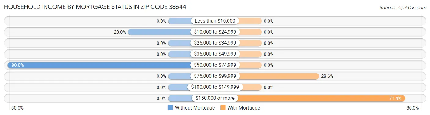 Household Income by Mortgage Status in Zip Code 38644