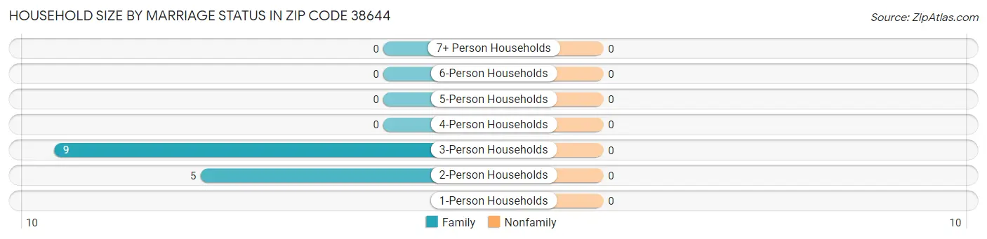 Household Size by Marriage Status in Zip Code 38644