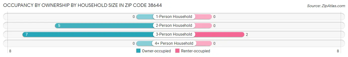 Occupancy by Ownership by Household Size in Zip Code 38644