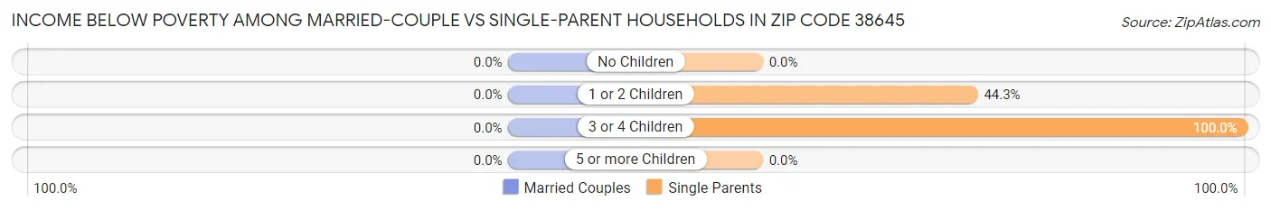Income Below Poverty Among Married-Couple vs Single-Parent Households in Zip Code 38645