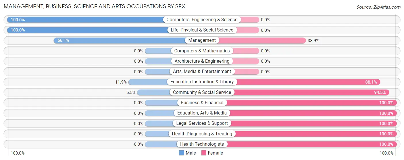 Management, Business, Science and Arts Occupations by Sex in Zip Code 38645