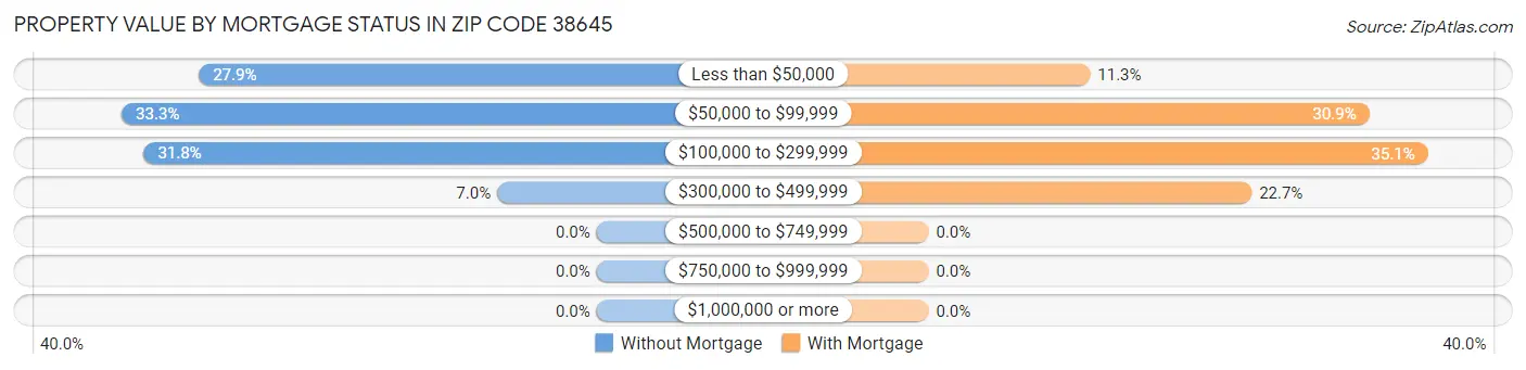 Property Value by Mortgage Status in Zip Code 38645