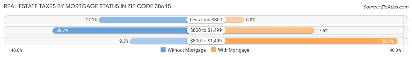 Real Estate Taxes by Mortgage Status in Zip Code 38645