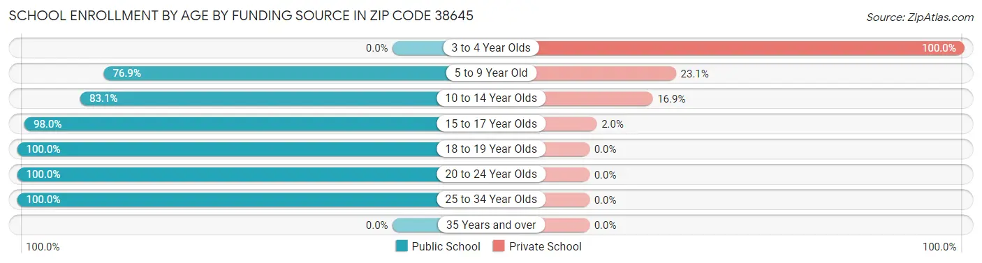 School Enrollment by Age by Funding Source in Zip Code 38645