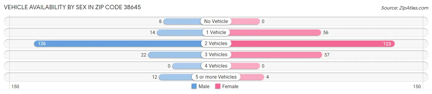 Vehicle Availability by Sex in Zip Code 38645