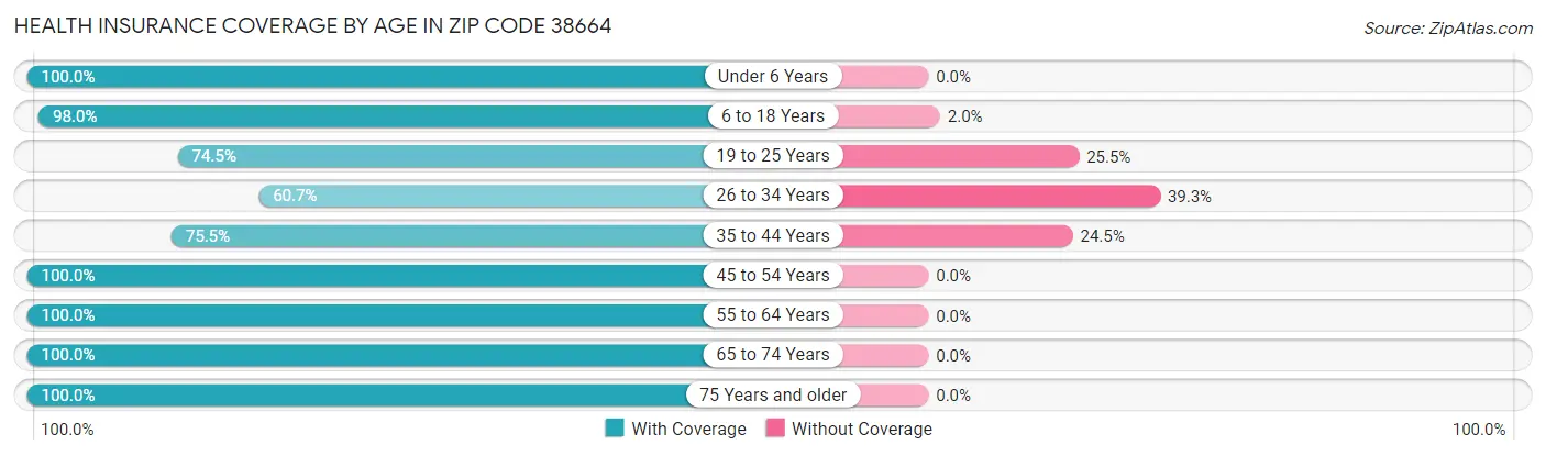Health Insurance Coverage by Age in Zip Code 38664