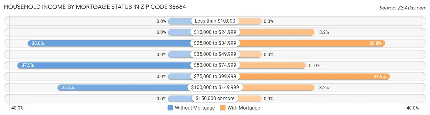 Household Income by Mortgage Status in Zip Code 38664