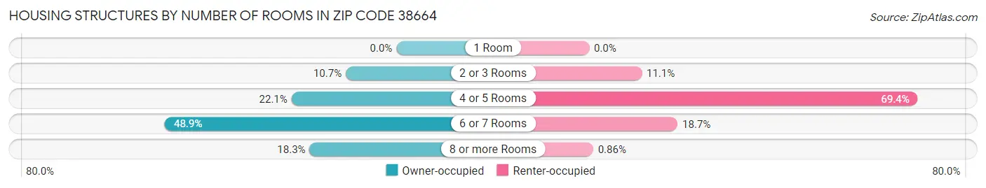 Housing Structures by Number of Rooms in Zip Code 38664