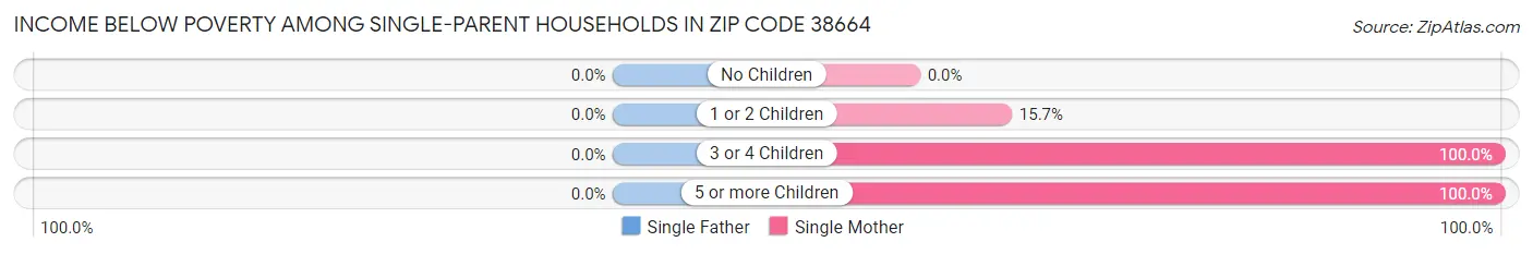Income Below Poverty Among Single-Parent Households in Zip Code 38664